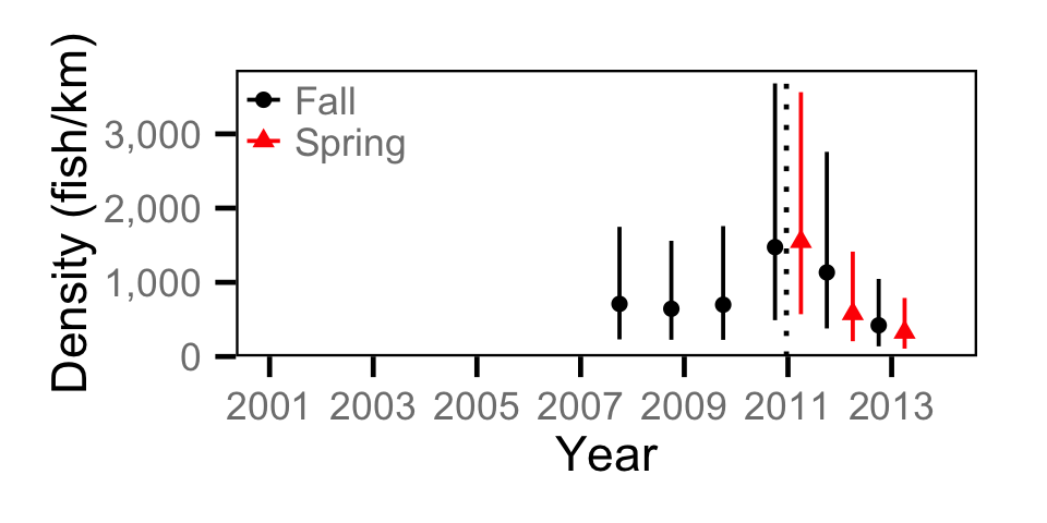 figures/abundance/Juvenile MW/year.png